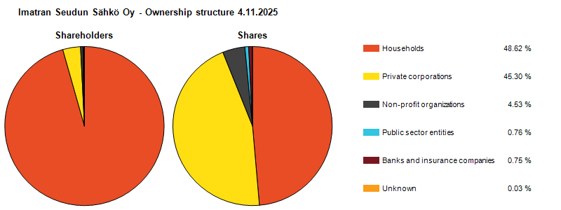 Ownership structure