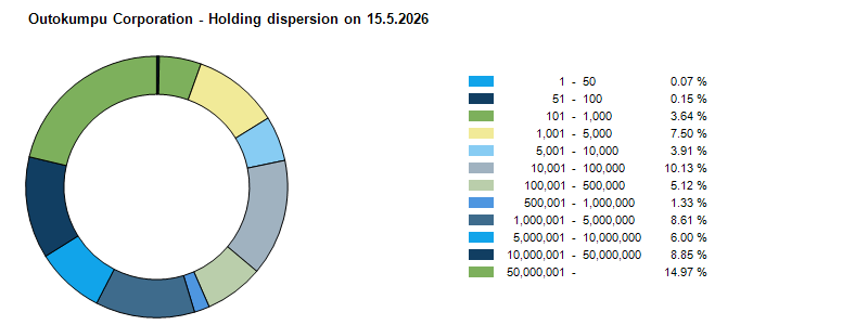 Division of shares 15.5.2026
