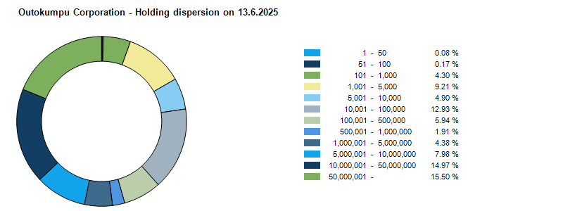 Division of shares 13.6.2025