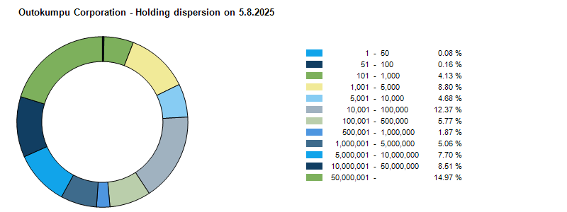Division of shares 5.8.2025