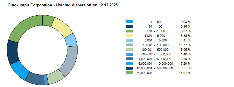 Division of shares 12.12.2025