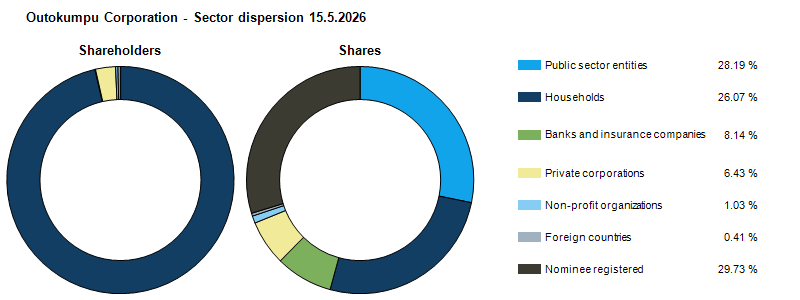 Ownership structure 15.5.2026