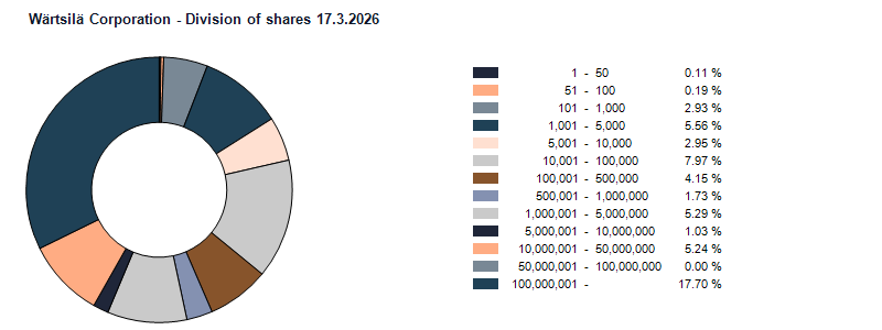 Division of shares 17.3.2026