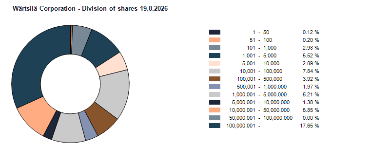 Division of shares 19.8.2026