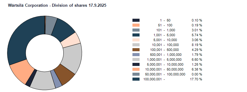 Division of shares 17.9.2025