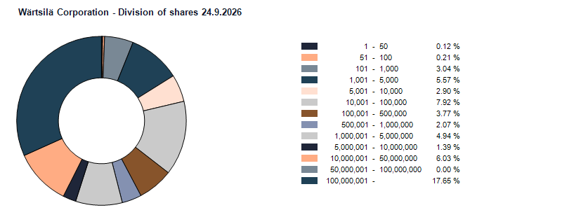 Division of shares 24.9.2026