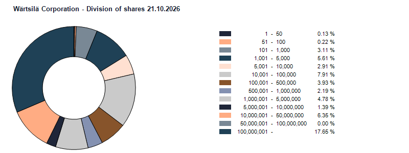 Division of shares 21.10.2026