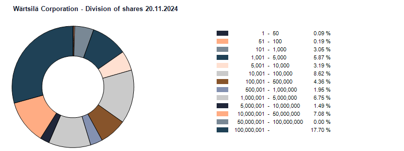 Division of shares 20.11.2024