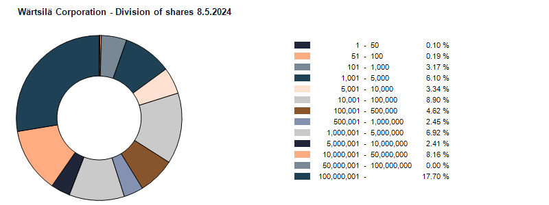 Division of shares 8.5.2024