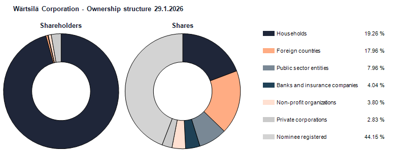 Ownership structure 29.1.2026