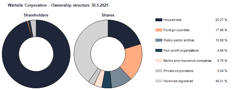 Ownership structure 30.5.2025