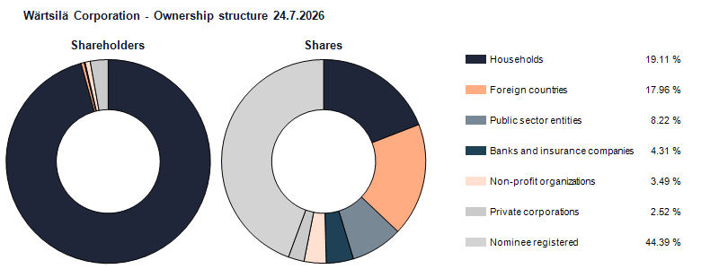 Ownership structure 24.7.2026