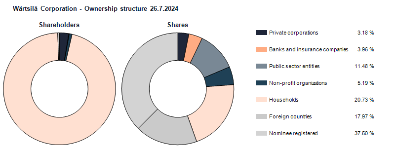 Ownership structure 26.7.2024