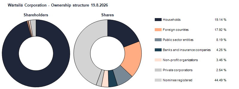 Ownership structure 19.8.2026