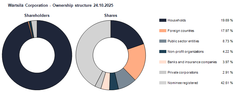Ownership structure 24.10.2025