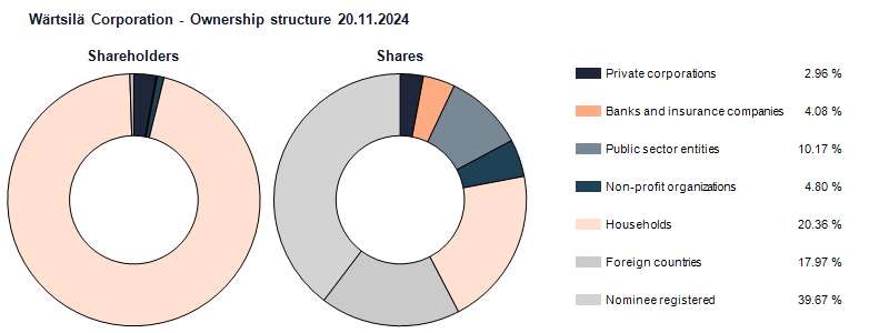 Ownership structure 20.11.2024