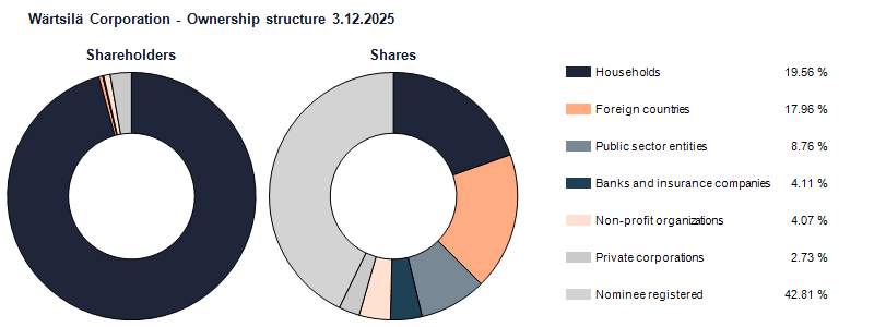 Ownership structure 3.12.2025