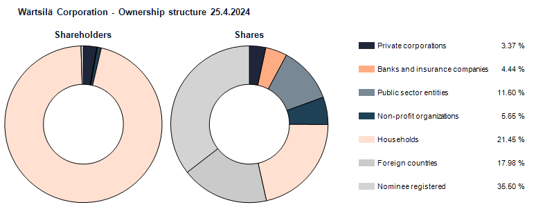 Ownership structure 25.4.2024