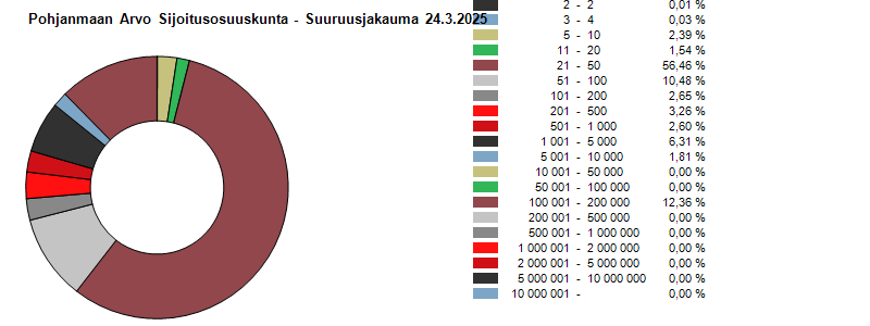 Suuruusjakauma 25.3.2025