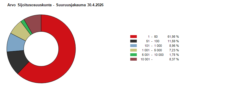 Suuruusjakauma 9.6.2026