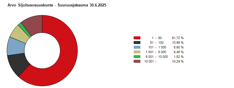 Suuruusjakauma 30.6.2025