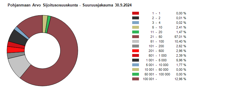 Suuruusjakauma 31.10.2024