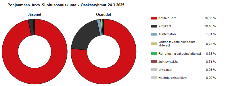 Ryhmäjakauma 25.3.2025