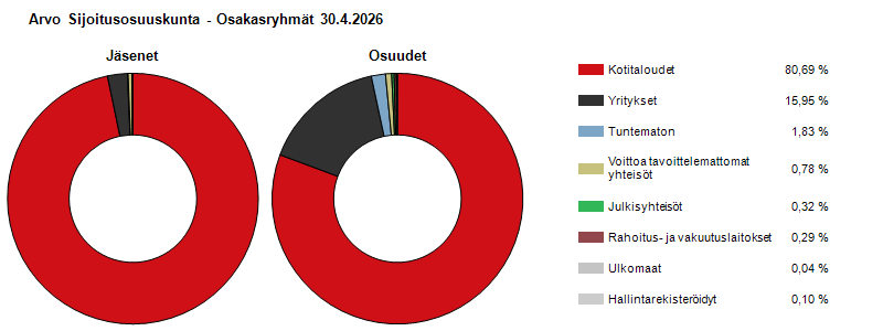 Ryhmäjakauma 9.6.2026