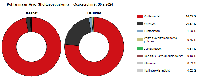 Ryhmäjakauma 31.10.2024