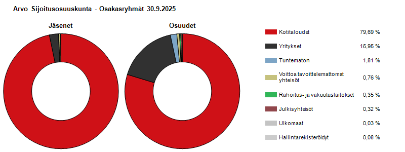Ryhmäjakauma 19.11.2025