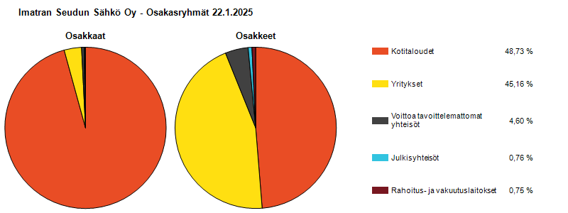 Ryhmäjakauma