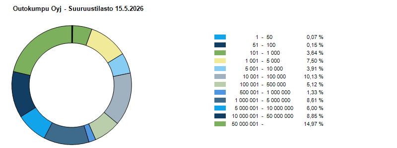 Suuruusjakauma 15.5.2026