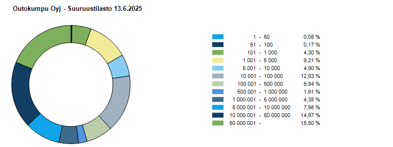 Suuruusjakauma 13.6.2025