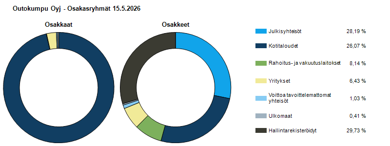 Ryhmäjakauma 15.5.2026