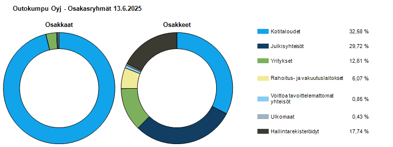 Ryhmäjakauma 13.6.2025