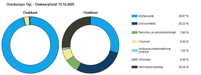 Ryhmäjakauma 15.12.2025