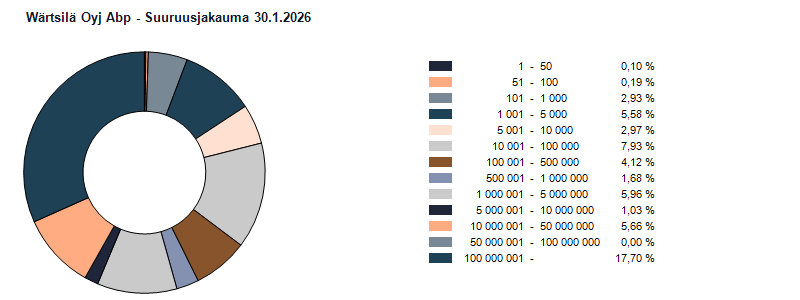 Suuruusjakauma 30.1.2026