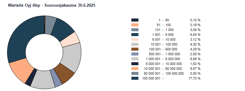 Suuruusjakauma 30.6.2025