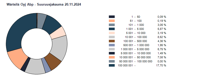 Suuruusjakauma 20.11.2024