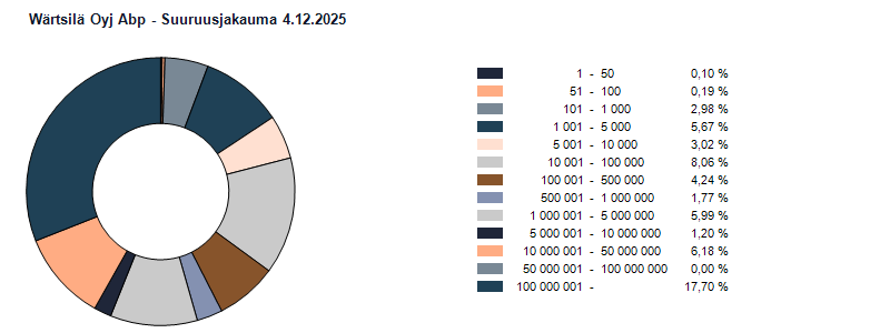 Suuruusjakauma 4.12.2025