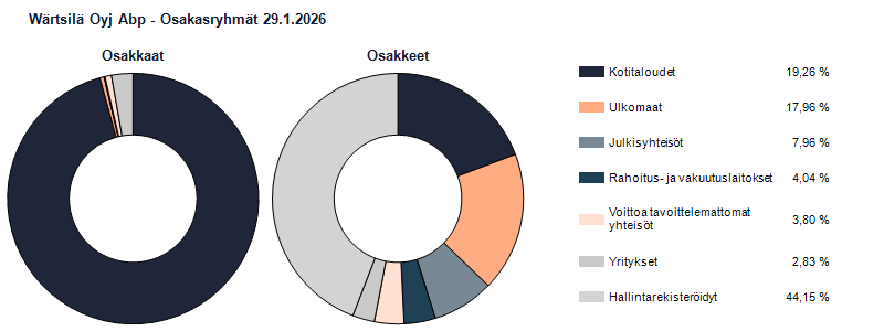 Ryhmäjakauma 29.1.2026