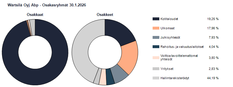 Ryhmäjakauma 30.1.2026