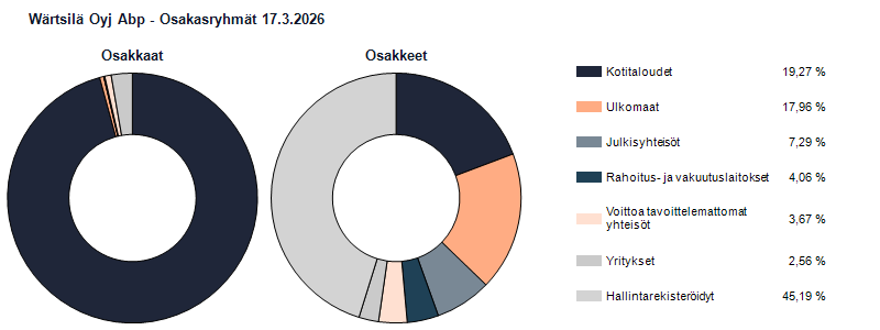 Ryhmäjakauma 17.3.2026