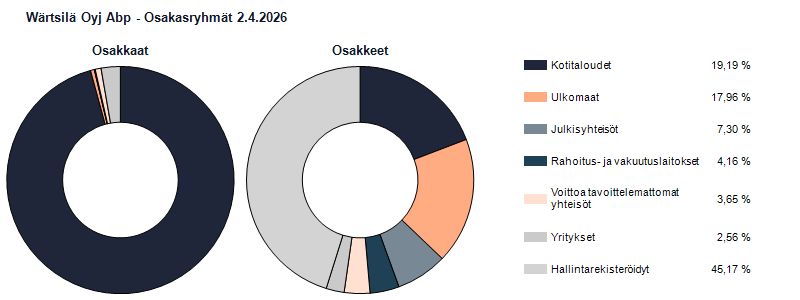 Ryhmäjakauma 2.4.2026