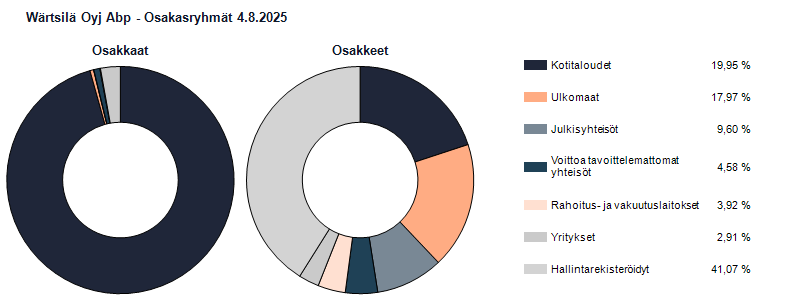 Ryhmäjakauma 4.8.2025