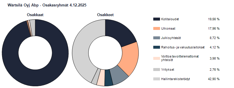 Ryhmäjakauma 4.12.2025