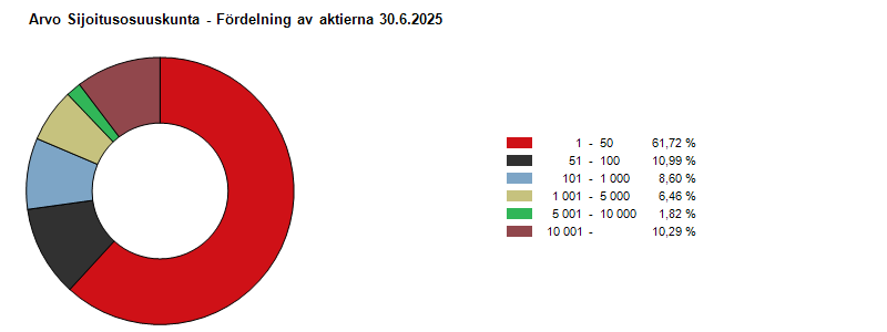 Fördelning av aktierna 30.6.2025