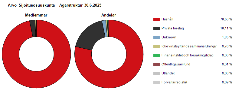 Ägarstruktur 30.6.2025